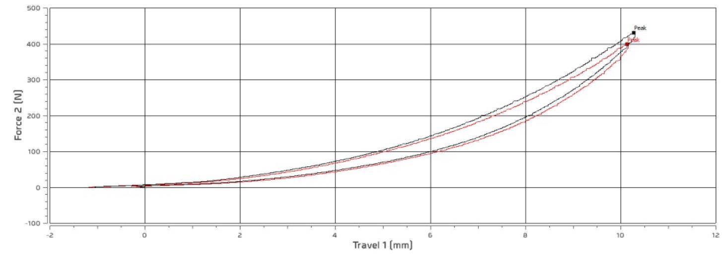 curva de ensayo sobre suelas